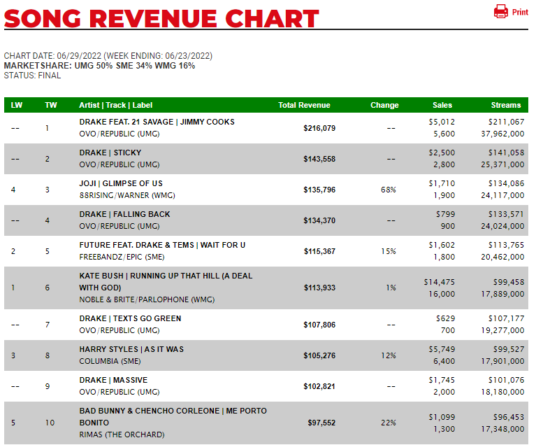 Drake & 21 Savage's ‘'Jimmy Cook'' leads Top 50 Song Revenue Chart